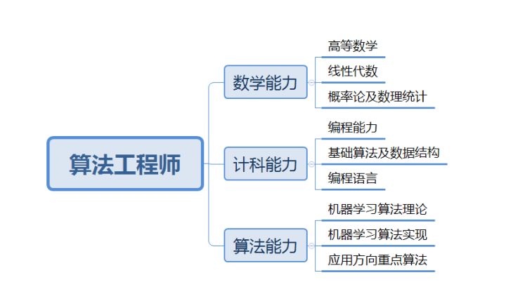 java算法工程师的职责是什么？前景如何？