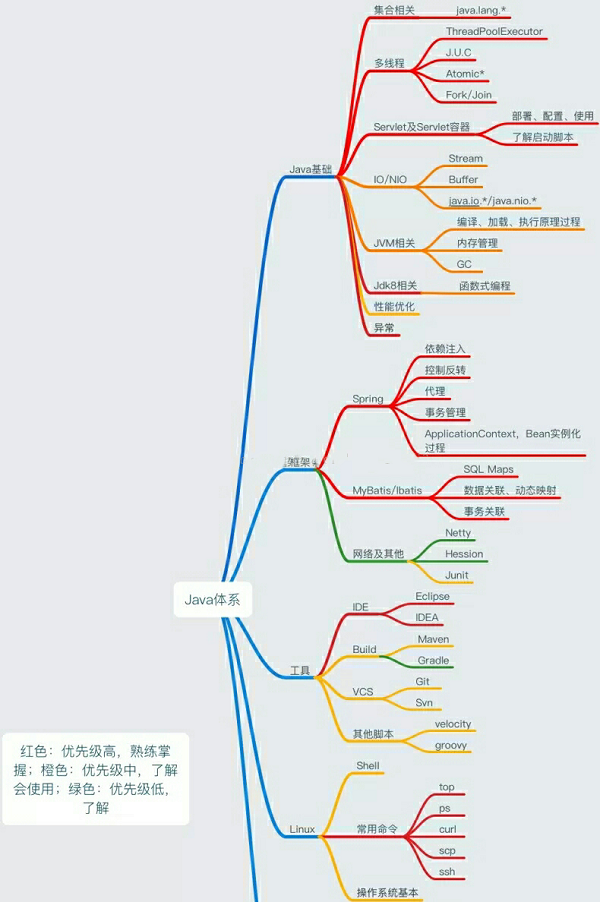 java自学路线是什么样的？