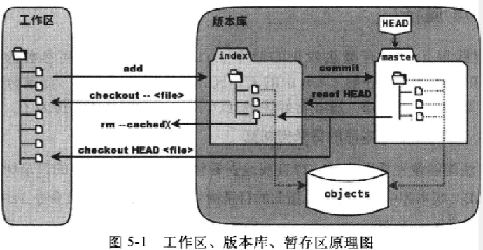 git权威指南是什么？git权威指南读后感