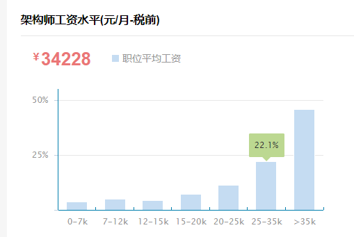 基础架构师是什么？架构师薪资统计数据如何？