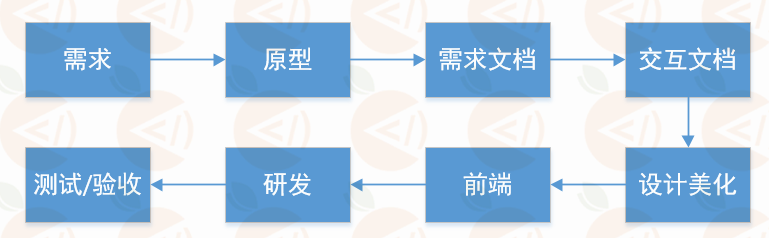 java项目开发过程是怎样的？有哪些开发工具？