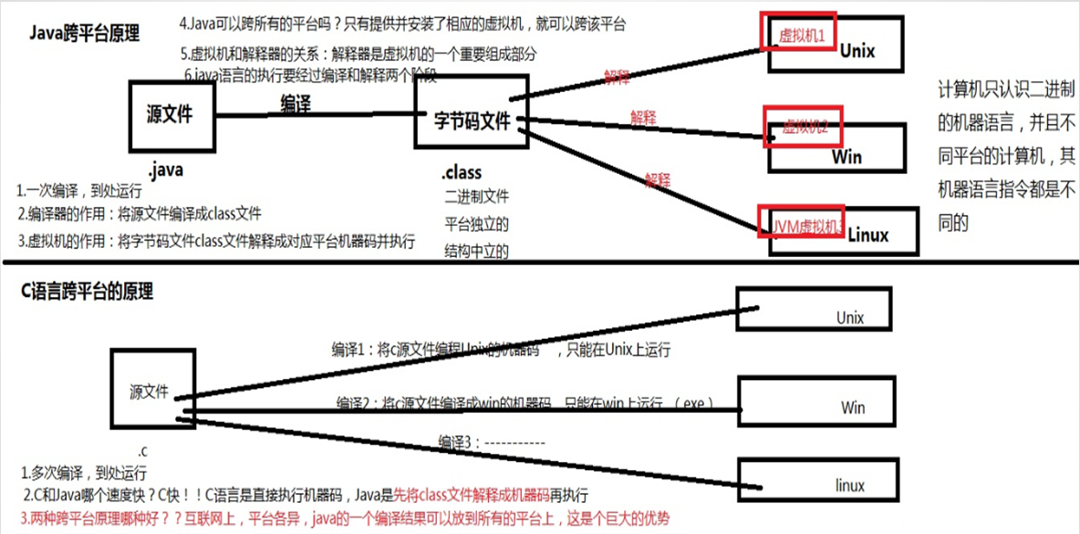 java语言的跨平台特点是由什么保证的？有什么用吗？