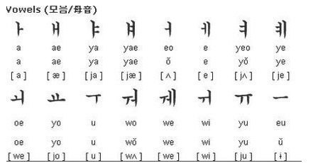 韩语要从哪几方面开始学？