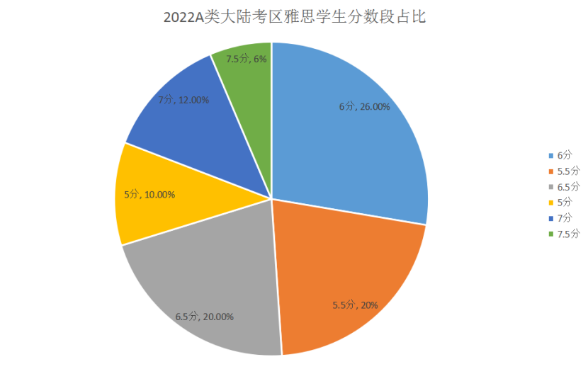 2022雅思数据报告出炉，你被平均了吗？