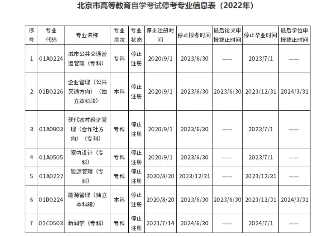 北京市2022年有哪些自考专业停考