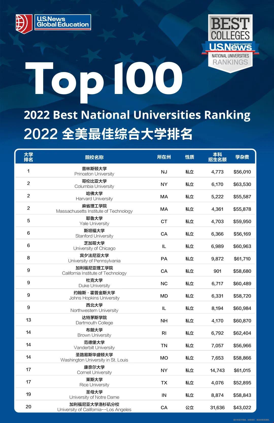 2022US NEWS美国大学排名变化有哪些