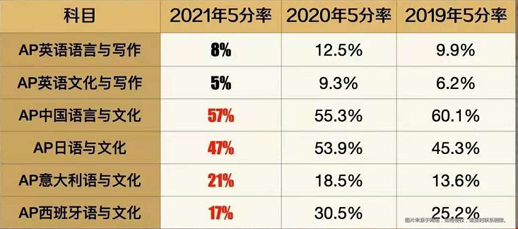 美国大学申请AP选课攻略