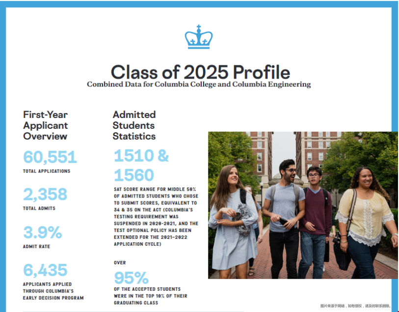 哥伦比亚大学2025届录取新生数据